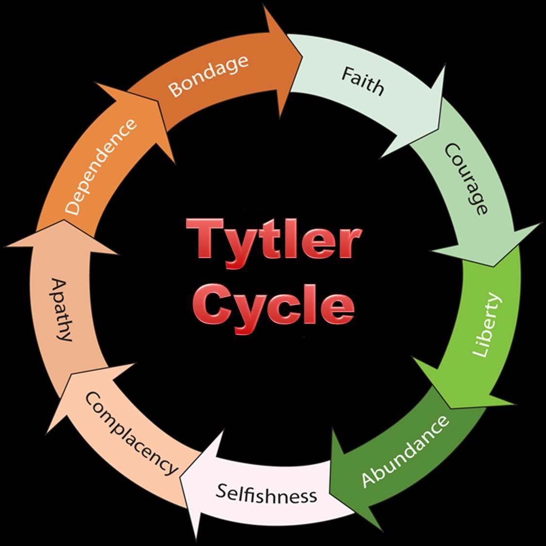 tytler cycle